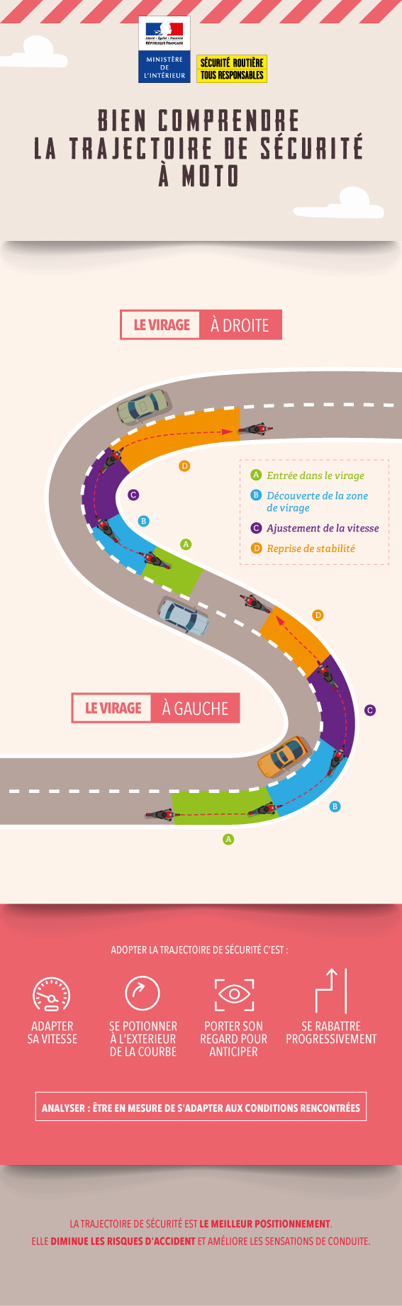 trajectoire de sécurité en moto